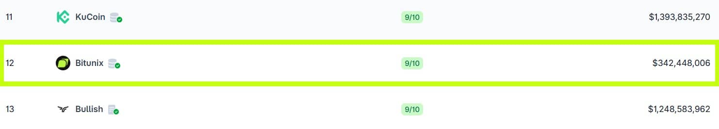 bitunix coingecko spot